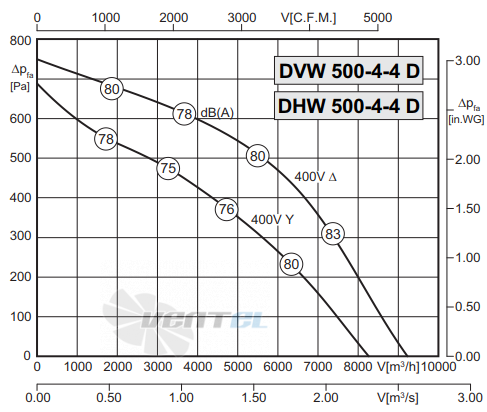 Rosenberg DVW 500-4-4 D - описание, технические характеристики, графики